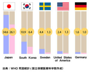 health-75 歳以上の高齢者溺死死亡率の国際比較 (10万人当たリ）