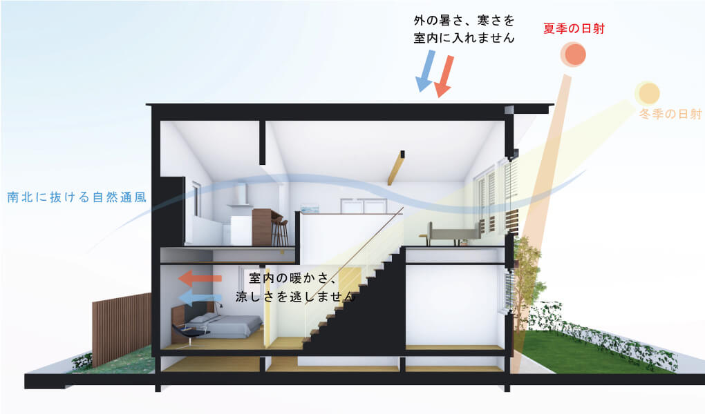 technology-快適で健康な室内環境を生み出すウェルネストホームの基本設計