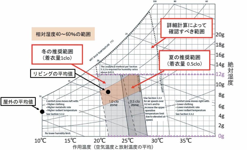 冬 温湿度データ公開 絶対湿度の解説 ウェルネストホーム九州