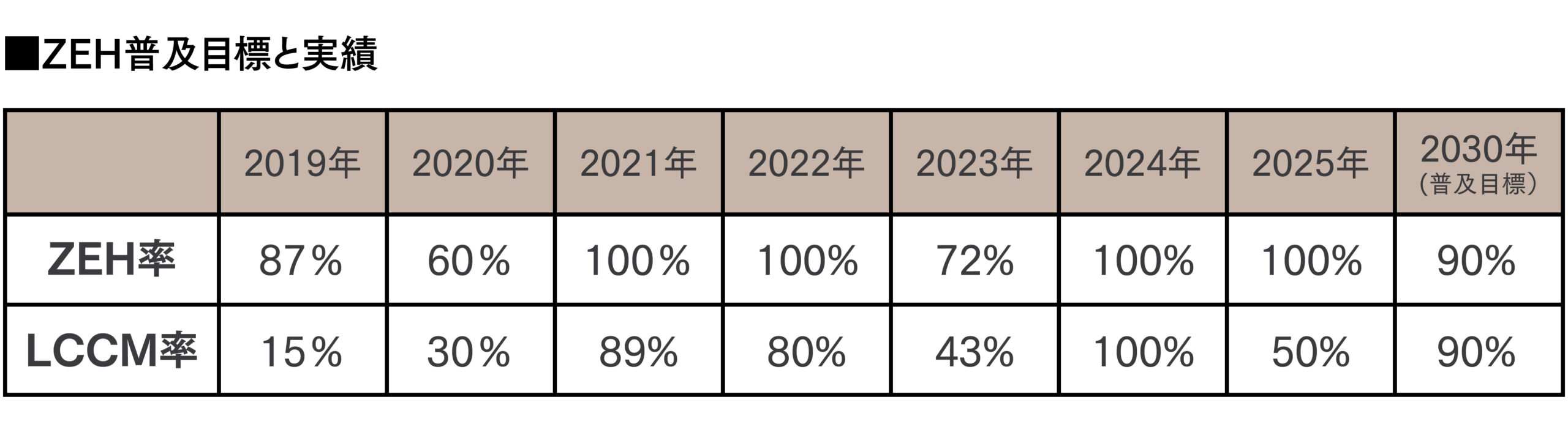 ZEHビルダー評価制度2022年度★6つ星獲得